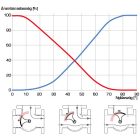 ESBE keverőszelep 3F-80 DN80 PN6 kvs150